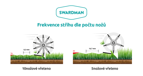 Infografika - frekvence střihu vřetene Swardman