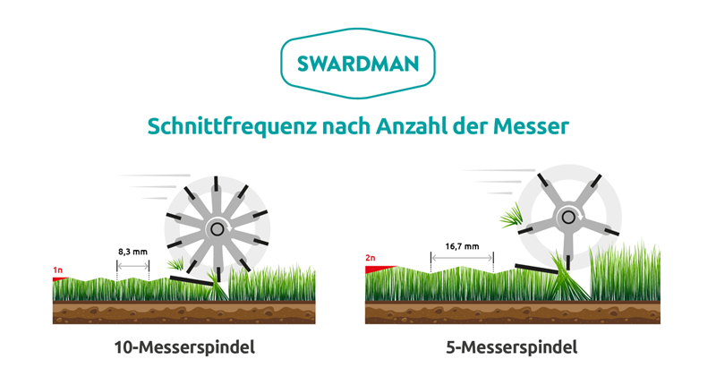 Infografik – Schnittfrequenz