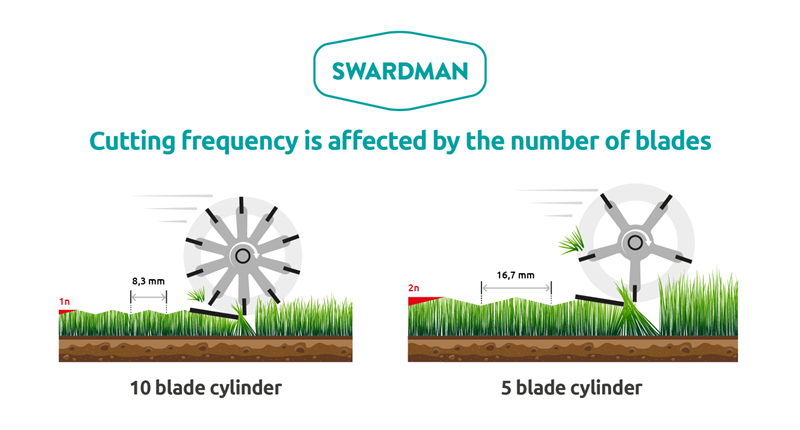 Infographic - Cutting frequency is affected by the number of blades