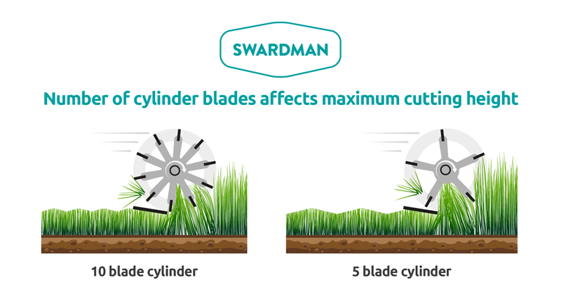 Infographic - Number of cylinder blades affects maximum cutting height